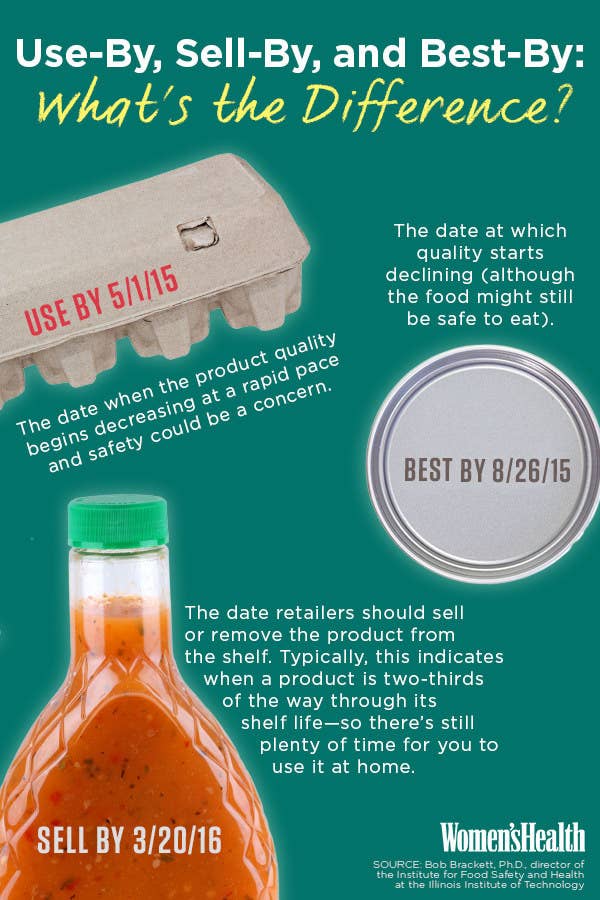 Read more about the differences between use-by, best-buy, and sell-by dates on Women's Health.