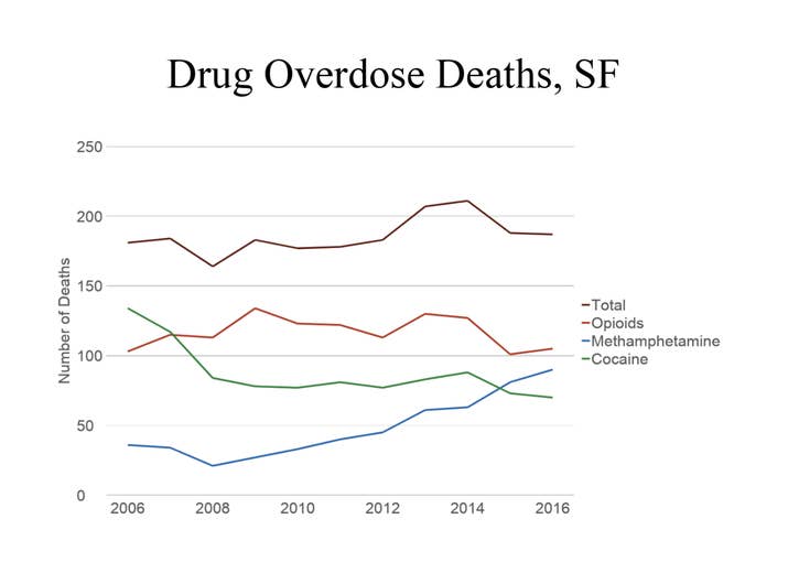 A graph shows overdose deaths in San Francisco in recent years. Heroin is included in the opioid figures.