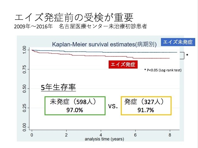 エイズを発症する前に治療するか、発症後に治療するかで5年生存率も大きく変わる。
