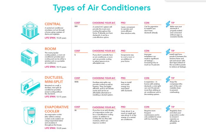 An infographic comparing central AC units, room AC units, ductless mini-split units, and evaporative coolers 