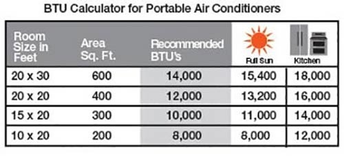 12000 btu air conditioner square footage