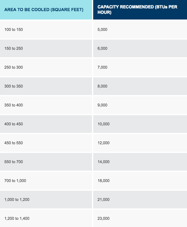 A chart showing size of area and the recommended AC capacity 