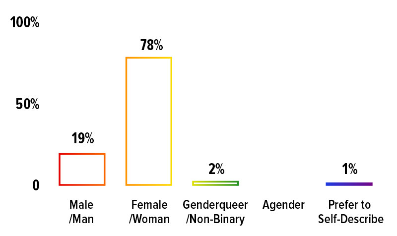 Poll Finds Lesbians Are Only 16 Of The Lgbtq Population In America