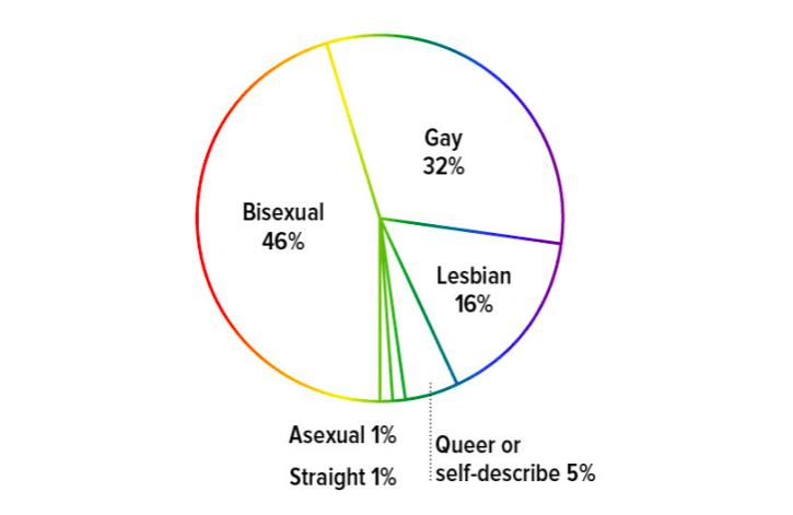 Poll Finds Lesbians Are Only 16 Of The Lgbtq Population In America 