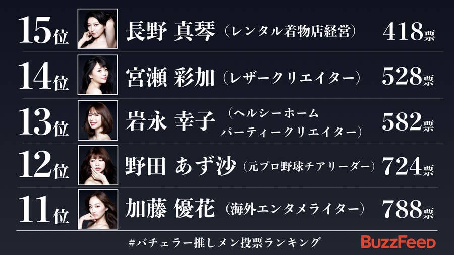 結果発表 バチェラー推しメン投票 視聴者1位は