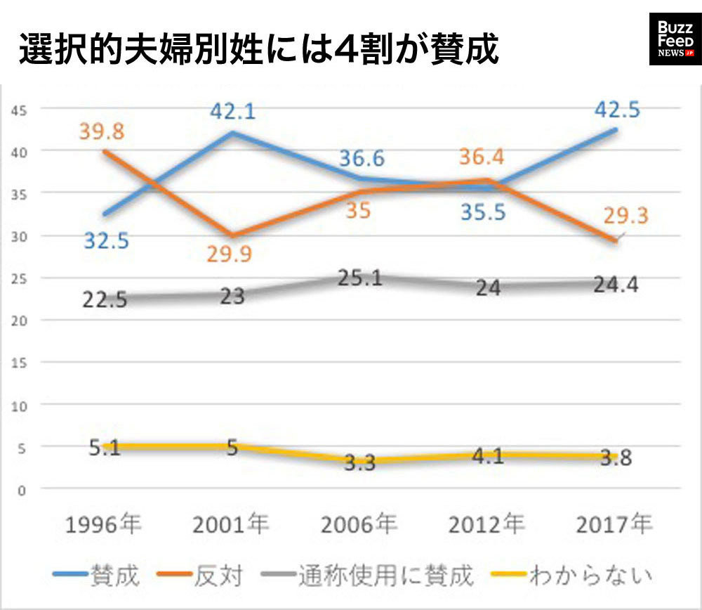 2017年の内閣府「家族の法制に関する世論調査」では、選択的夫婦別姓に賛成する人の割合が過去最多となった。