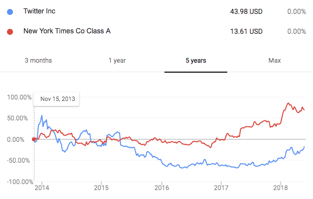 Buzzfeed Stock Chart