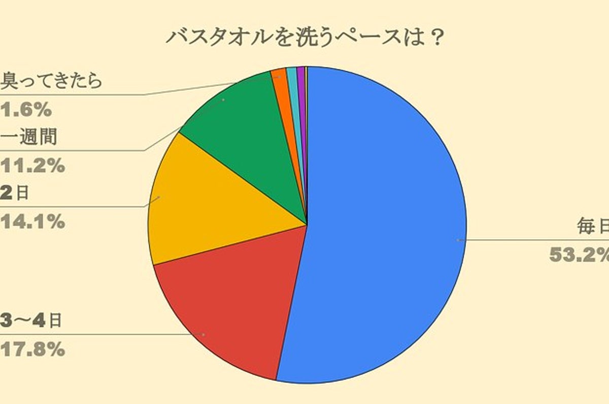 バスタオルの洗濯ペースを聞いてみたら トンデモ回答きたわ