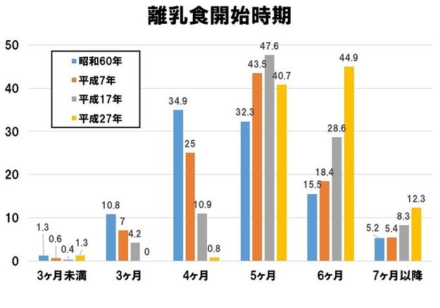 離乳食は 早く始める 遅らせる