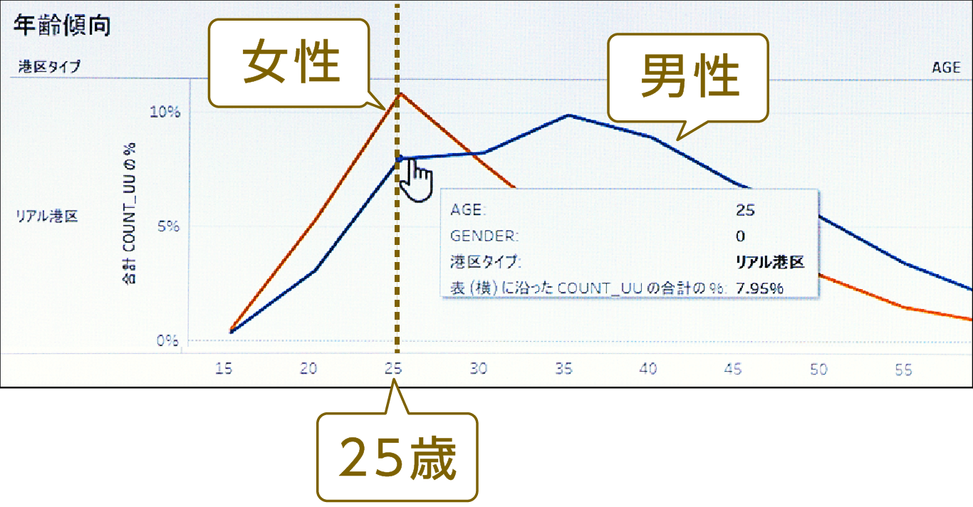 ▲オレンジの線が「女性」、青の線が「男性」