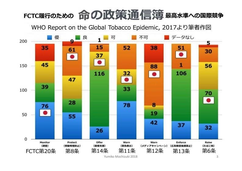 最適解は 完全禁煙しかない Vs たばこを吸う側の自由や満足を 科学的な議論が受動喫煙政策に活かされない日本