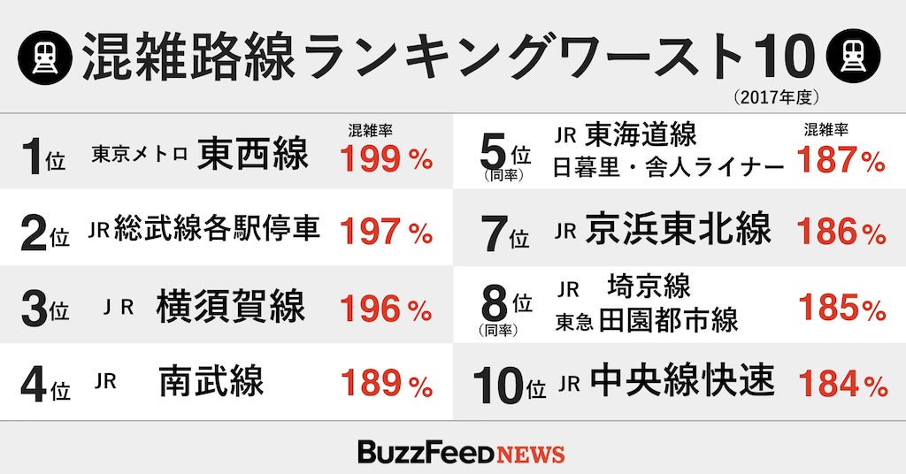 あの路線が大幅改善 日本の混雑路線ワースト10 最新版が発表