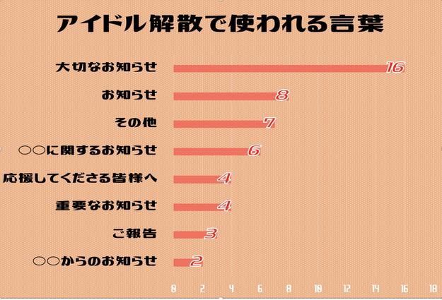 アイドルの解散は本当に「大切なお知らせ」が多いのか