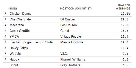 The Most Banned Wedding Songs List Is About What You D Expect