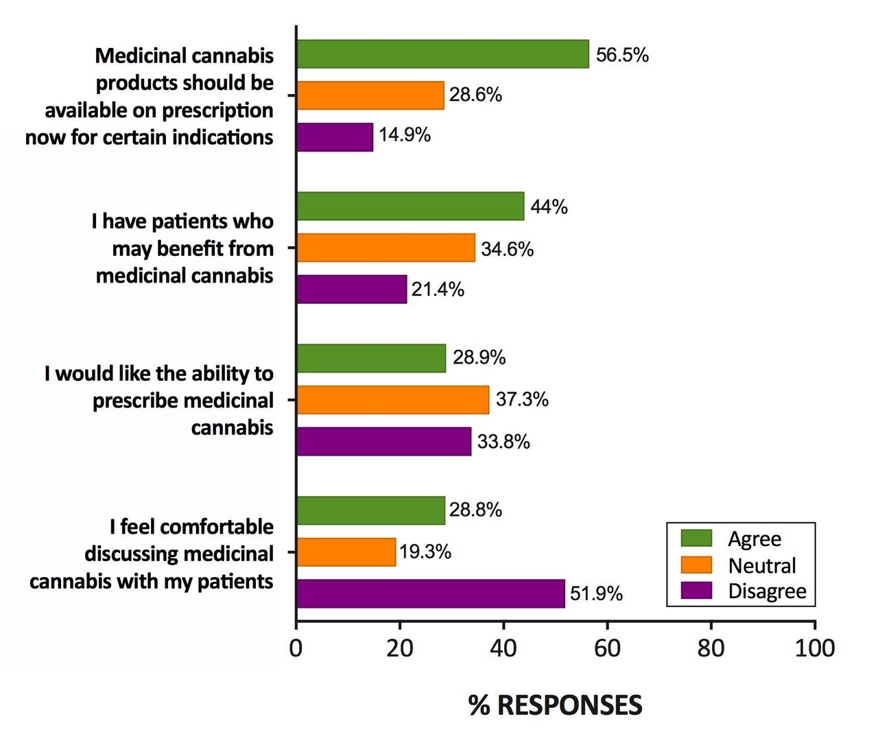 Most Australian GPs Think Cannabis Is Less Harmful Than Opioids