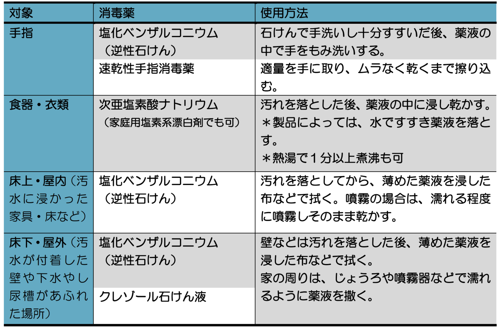 水害後の 消毒 持っておきたい身近な2つのもの