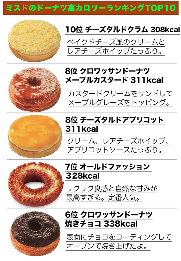 ミスドのカロリーランキングを大公開 あの超人気ドーナツがまさかの低カロリーで嬉しすぎる