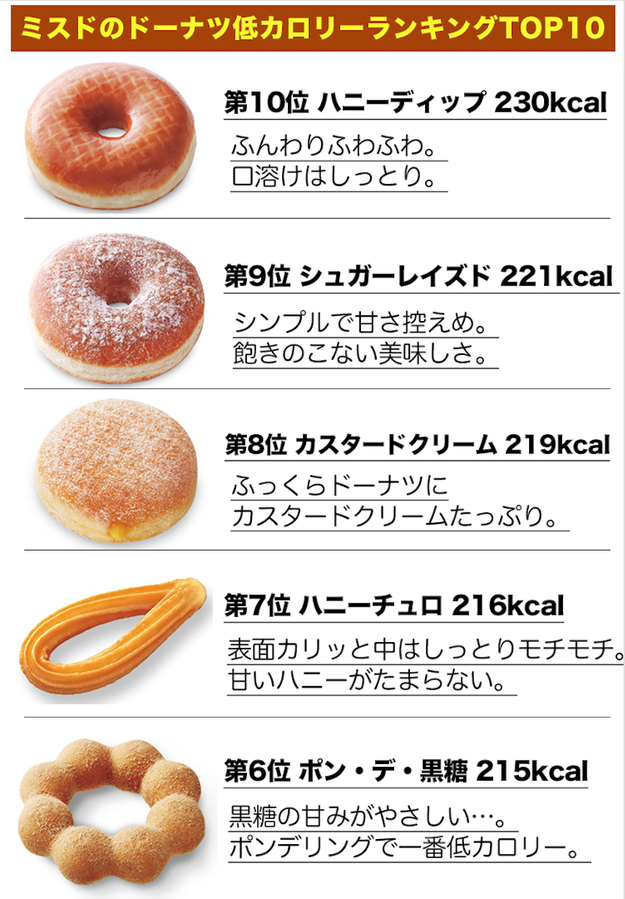 ミスドのカロリーランキングを大公開 あの超人気ドーナツがまさかの低カロリーで嬉しすぎる
