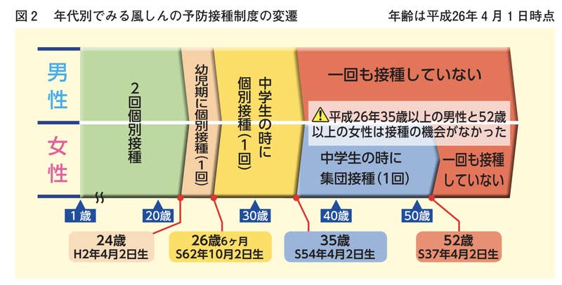風しんのワクチンを二度打っていれば、ほぼかからないとされる。しかし、以下の人は一度も予防接種を受けていない可能性が高い。1979(昭和54)年4月1日までに生まれた男性(39歳以上)1962(昭和37)年4月1日までに生まれた女性(56歳以上)また、一度しか予防摂取していない世代もある。これだけでは、不十分だ。1990(平成2)年4月1日までに生まれた男女(28歳以上)