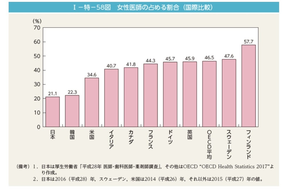 女性医師の割合 日本は先進国で最低 学生比率も印パに及ばず 女性医師の割合 日本は先進国で最低 学生比率も印パに及ばず