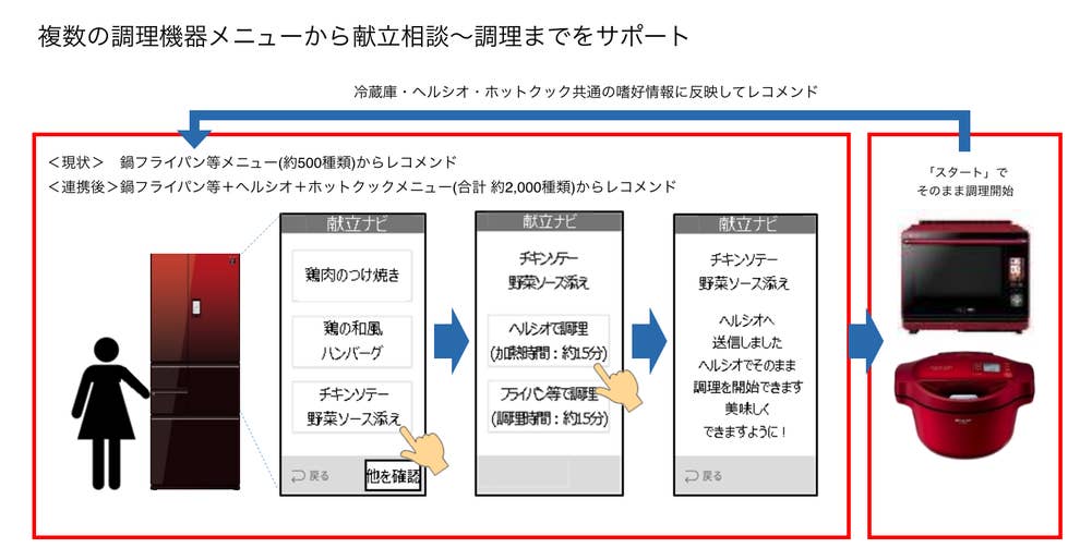 Iot冷蔵庫にレシピを相談 最新キッチン家電はここまで進化