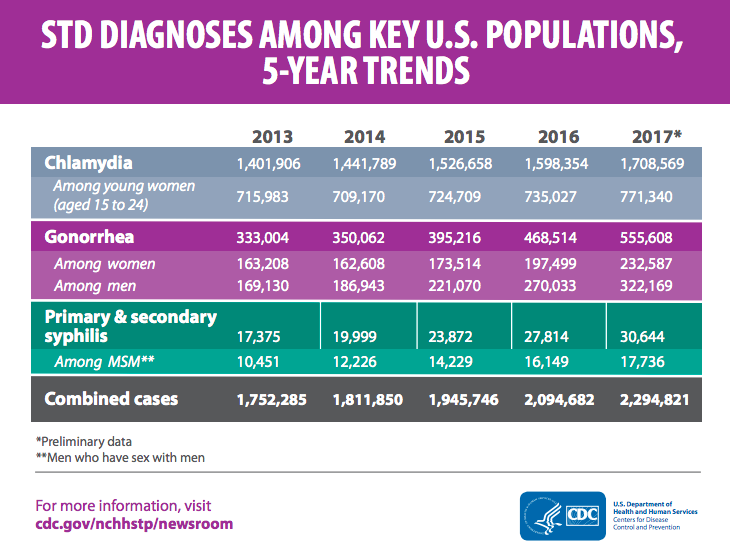 The US Had Another Record-Setting Year For STDs