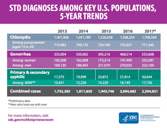 The US Had Another Record-Setting Year For STDs
