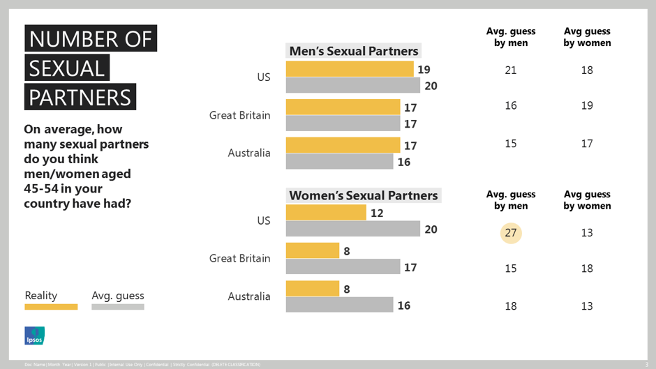 People Think Everyone Is Having A Lot Of Sex But A Survey Shows Thats 