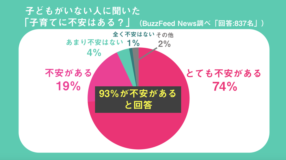 子どもがいないのに 子育てが不安 という人が9割 そのわけを聞いてみたら