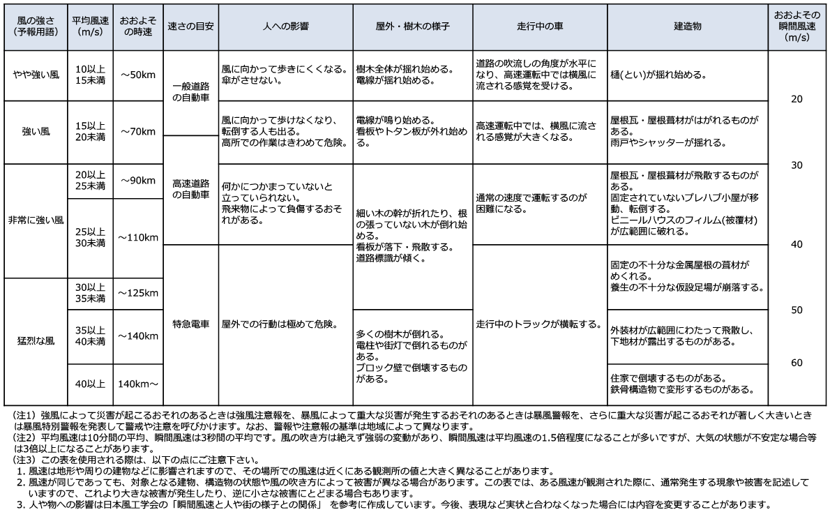 その風速は44m/s以上~54m/sと、時速にすると140km以上の「特急電車並み」。走行中のトラックが横転したり、住宅によっては倒壊するものがあるレベルです。電柱や街灯のほか、ブロック塀が倒壊することもあるため、「屋外での行動は極めて危険」といいます。このまま「非常に強い」勢力を維持して上陸すれば、1993年の台風13号以来、25年ぶりのこととなります。過去、同様の台風はどのような被害をもたらしたのでしょうか。