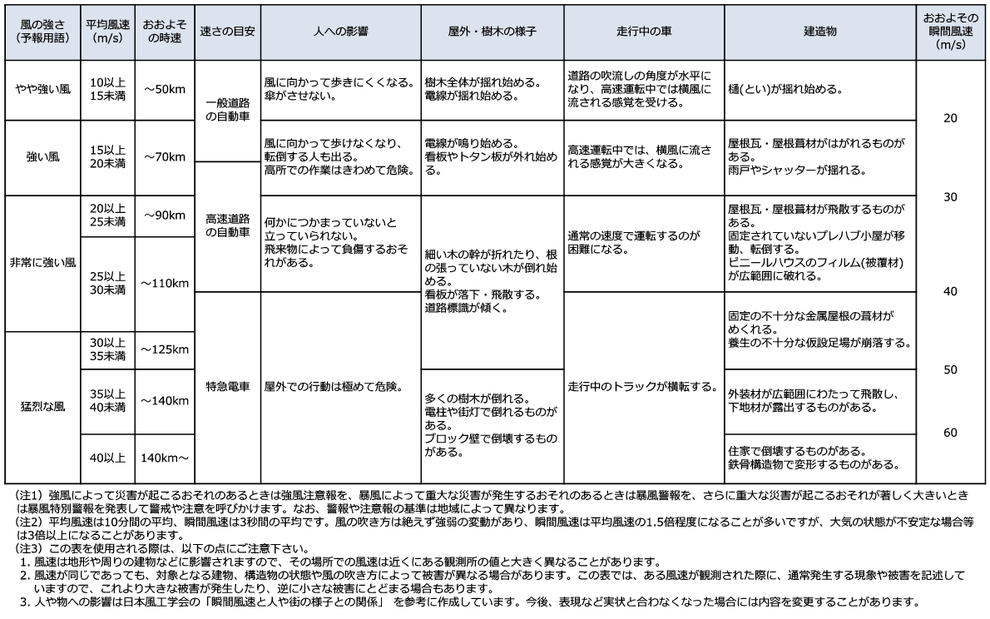 台風21号は 特急電車並 トラックが横転するレベル 非常に強い勢力で上陸すると