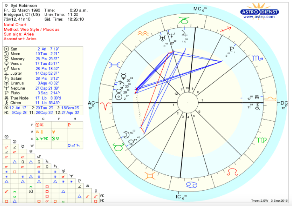 Who Am I Compatible With Natal Chart