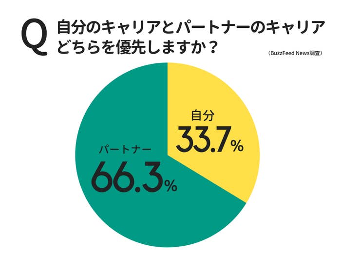 自分よりもパートナーのキャリアを優先したい 人が6割 でもその理由を聞いてみると 自分よりもパートナーのキャリアを優先したい 人が6割 でもその理由を聞いてみると