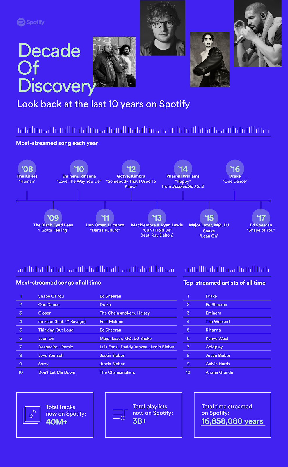 find your top spotify artists