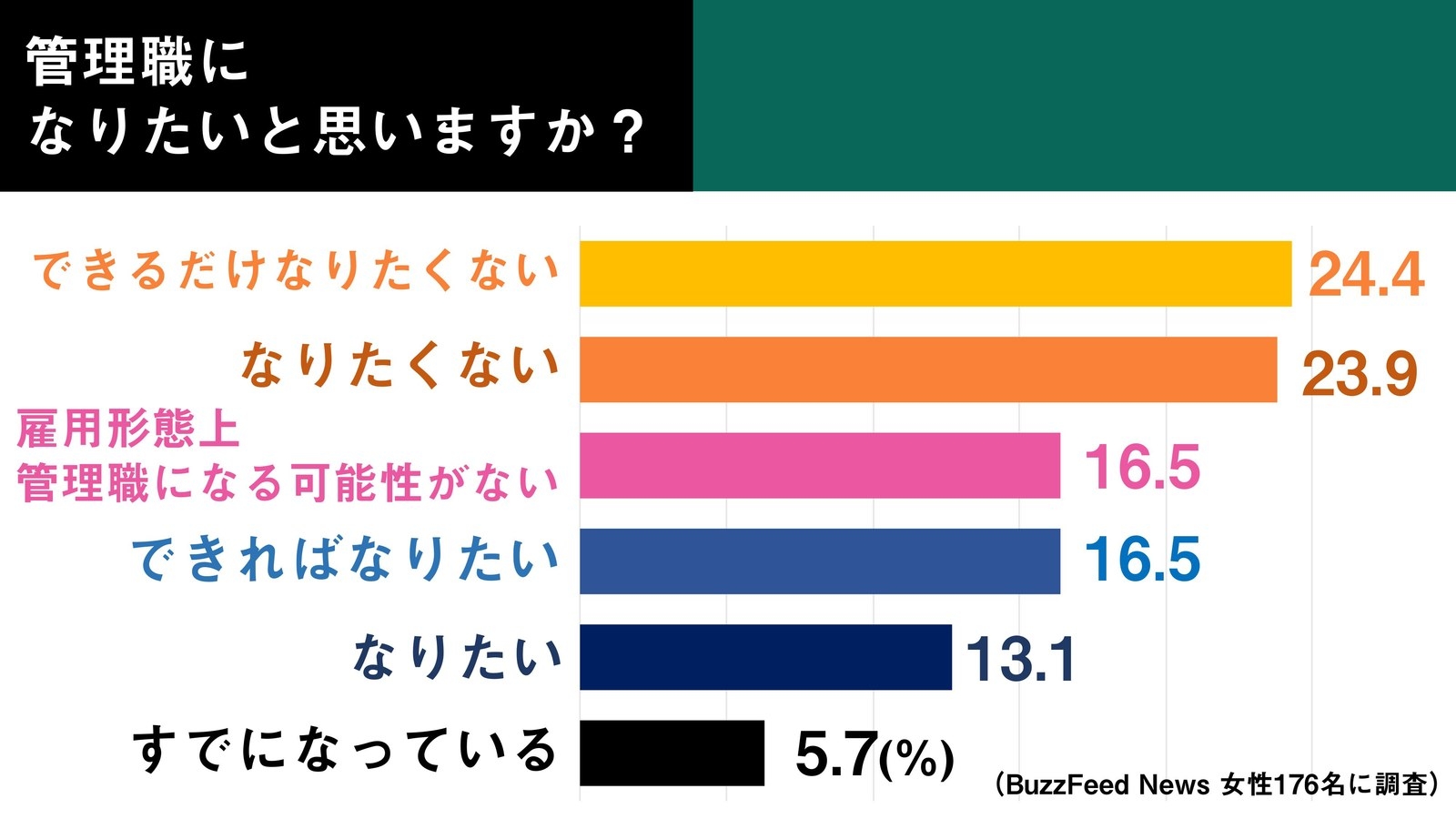 管理職になりたくない人が約半数 女性活躍 や ワークライフバランス じゃ割り切れないこと