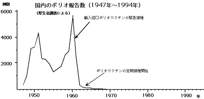 ポリオが大流行した後、経口生ポリオワクチンを緊急輸入すると、新たな患者は激減した