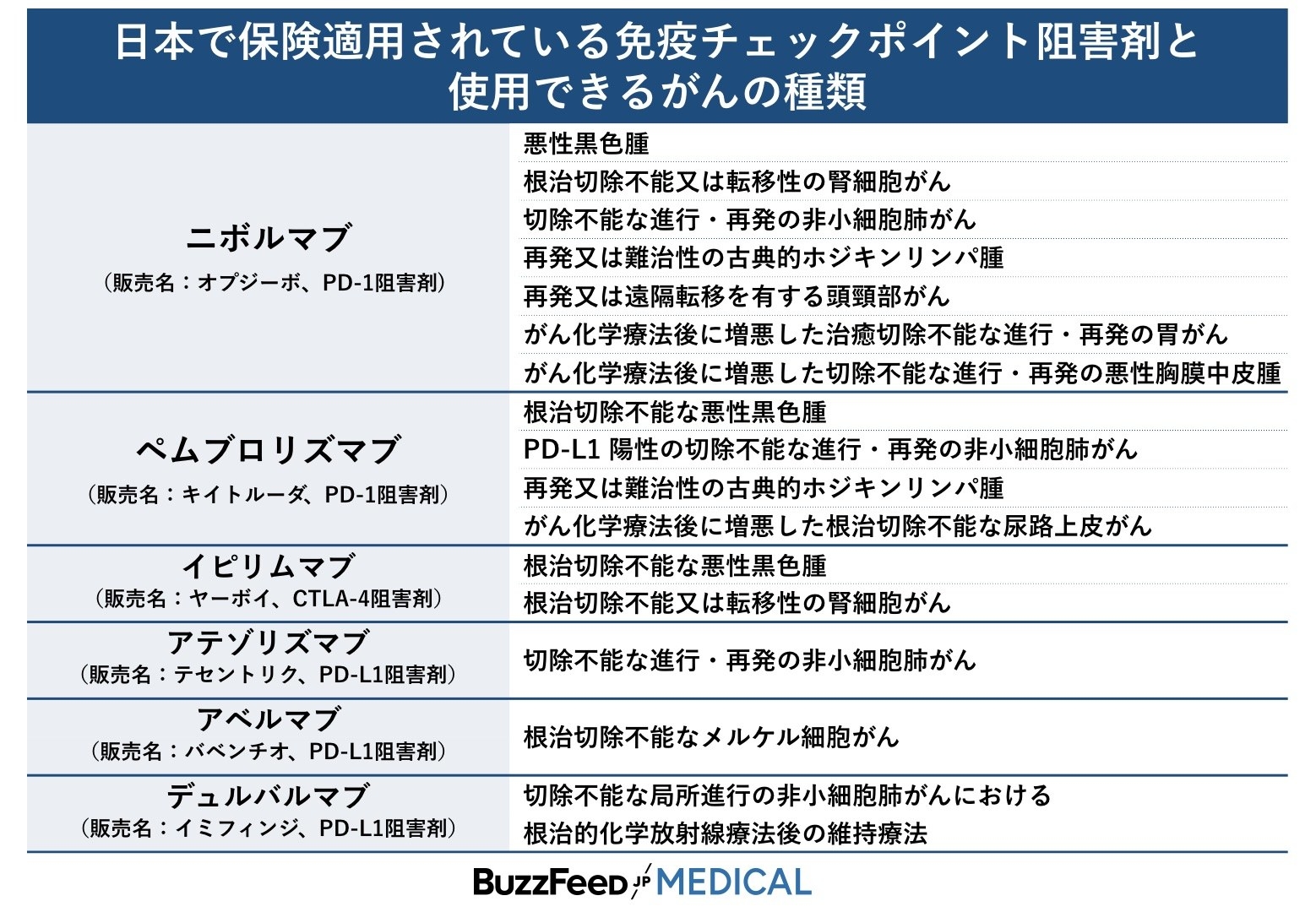 日本で保険適用されている免疫チェックポイント阻害剤と使用できるがんの種類