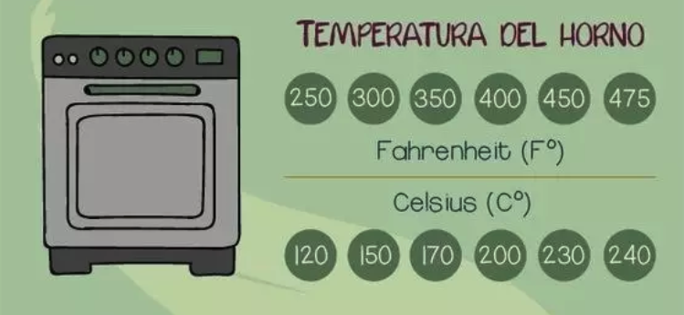Esta tabla de conversiones es algo que deberías tener a mano siempre que cocines, especialmente si sueles utilizar recetas que sacas de Internet. Ah, por cierto, una taza son aproximadamente 250 ml (o 9 onzas). Aquí hay otras 15 cosas que deberías leer.
