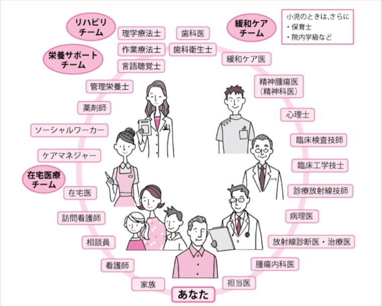 上手な医療のかかり方 で国民的な議論を チーム医療の推進 時間外受診の回避 実現できるか