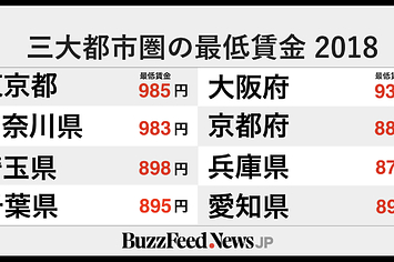 東京で時給985円未満は違法です 最低賃金が10月から改定