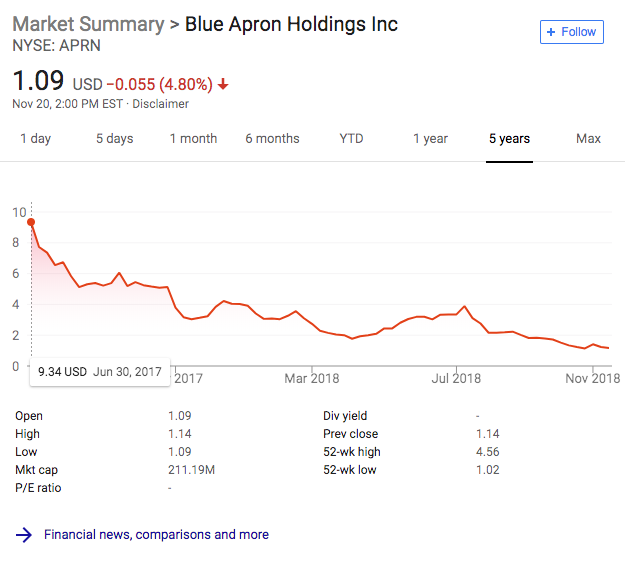 blue apron holdings stock forecast