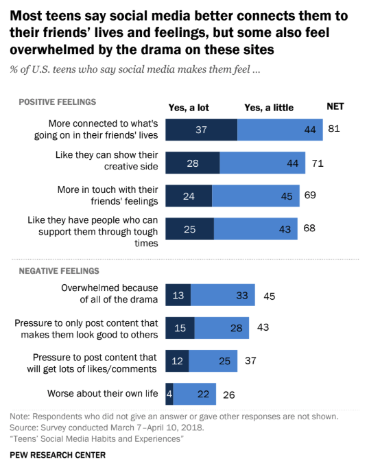 Teen social media & mobile use helps maintain friendships