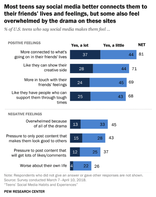 Are online friendships good for teens? Researchers say “Yes