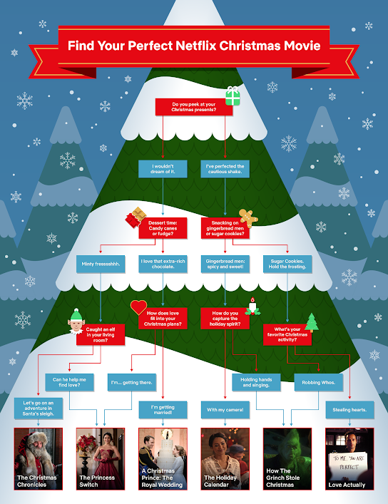 What to watch hot sale on netflix flowchart