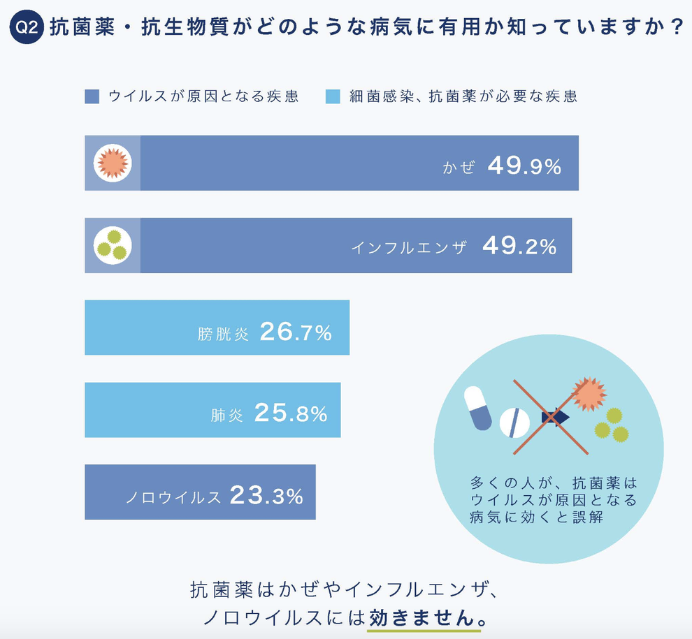 風邪に抗生物質（抗菌薬）」という誤解を巡る5つの数字