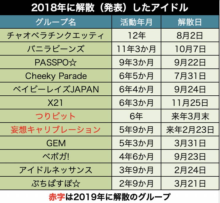 人気メンバーの卒業 中堅グループ解散相次ぐ 変化の年だった18年のアイドル 人気メンバーの卒業 中堅グループ解散相次ぐ 変化の年だった18年のアイドル