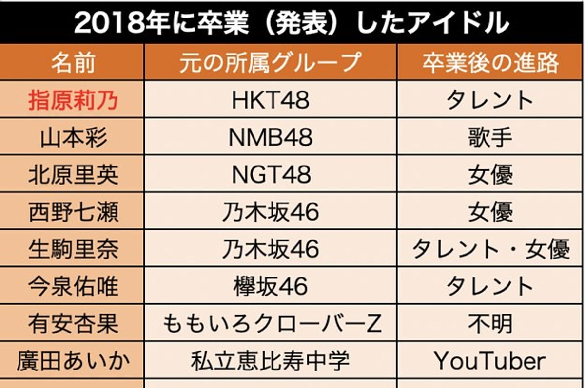 人気メンバーの卒業 中堅グループ解散相次ぐ 変化の年だった18年のアイドル 人気メンバーの卒業 中堅グループ解散相次ぐ 変化の年だった18年のアイドル
