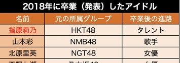 人気メンバーの卒業 中堅グループ解散相次ぐ 変化の年だった18年のアイドル