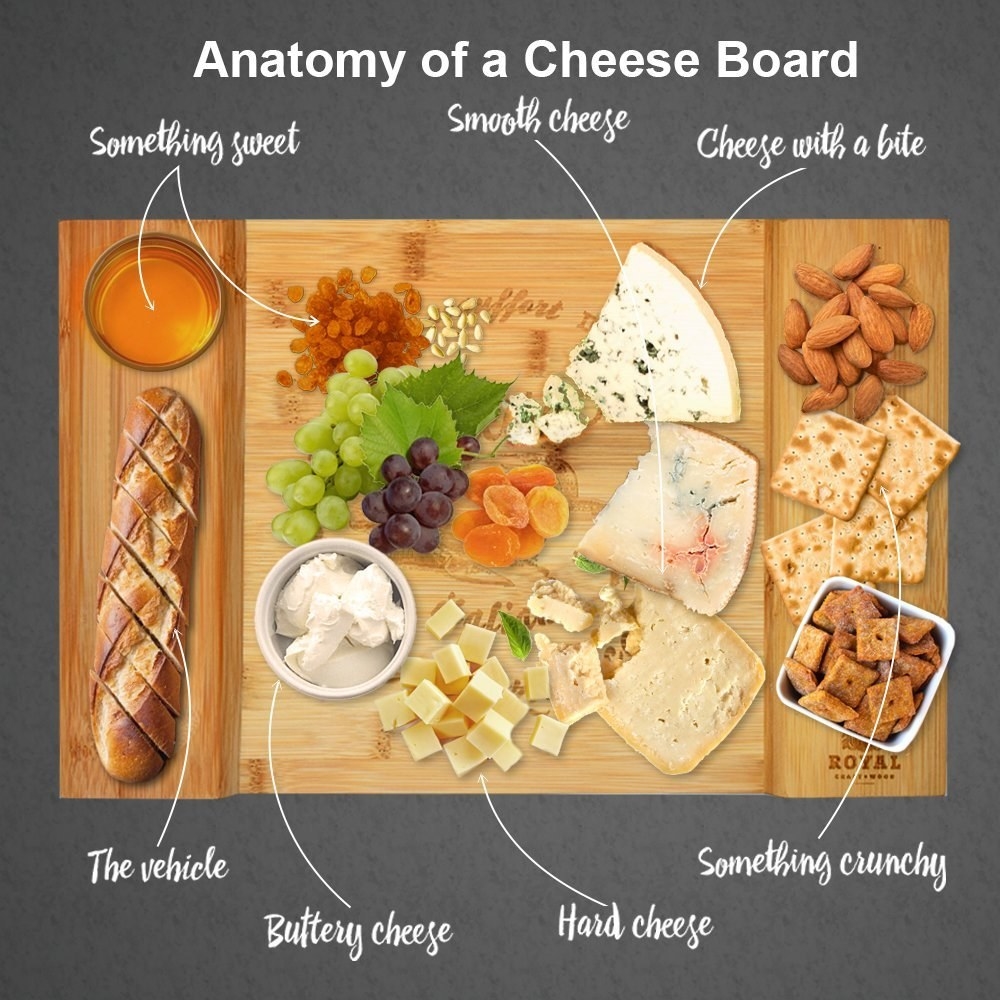 The board used to show a layout, with something sweet, smooth cheese, cheese with a bite, buttery cheese, hard cheese, something crunchy, and bread