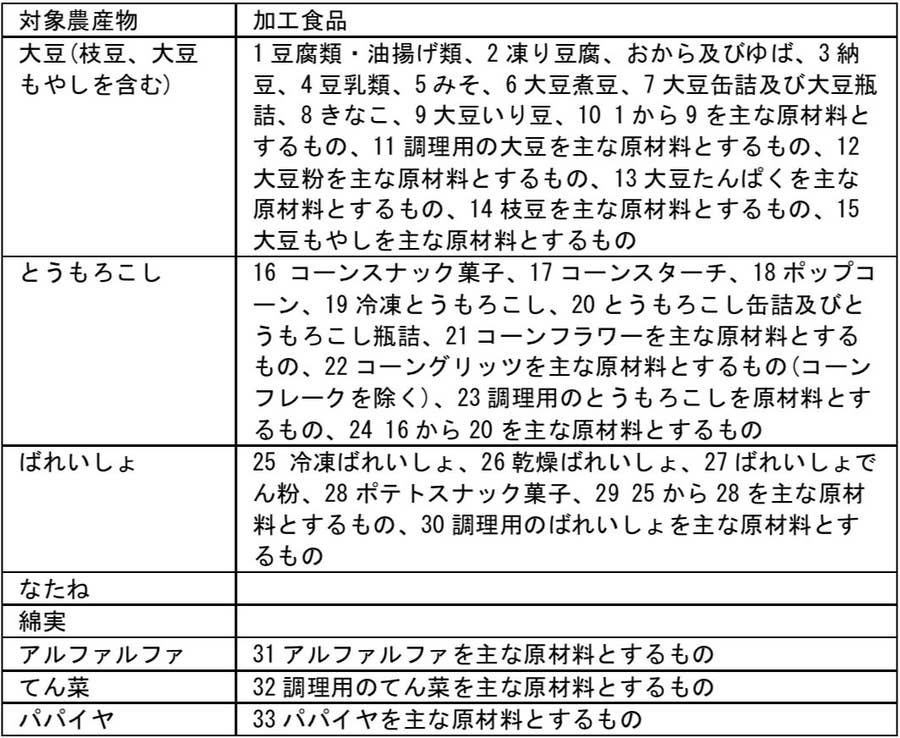 遺伝子組換えを巡る9つの誤解 後編 世界の状況と日本の新しい制度は